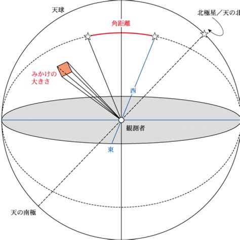 角距離|角距離(カクキョリ)とは？ 意味や使い方